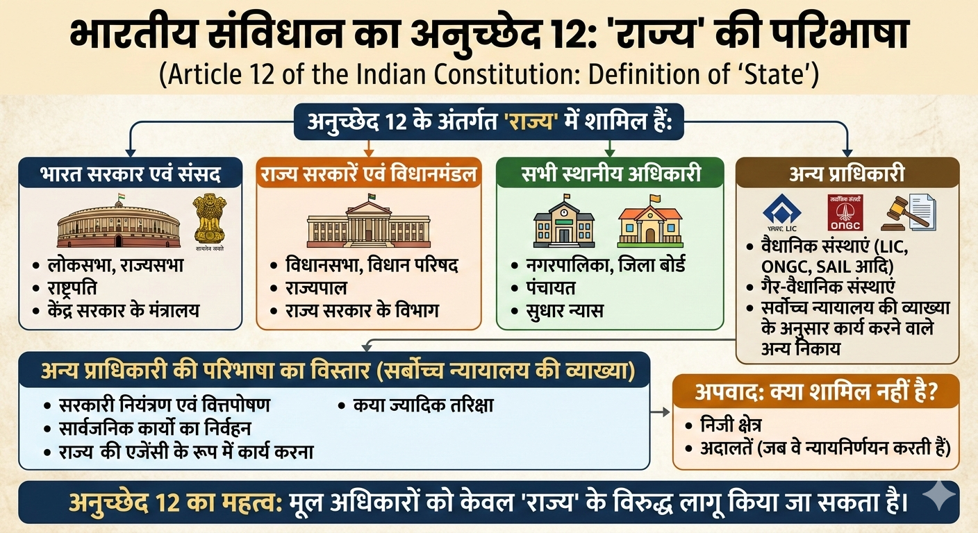 भारतीय संविधान का अनुच्छेद 12: 'राज्य' की परिभाषा (Article 12)