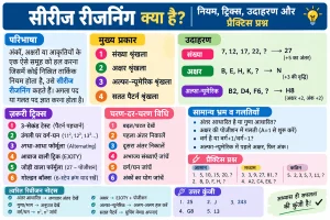 सीरीज रीजनिंग नियम ट्रिक्स उदाहरण और प्रैक्टिस प्रश्न इन्फोग्राफिक